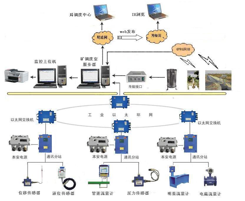 煤矿泵房排水自动控制系统_仪器仪表栏目